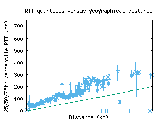 bcn-es/med_rtt_vs_dist.html
