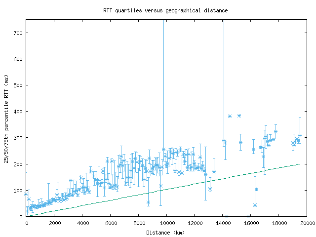 med_rtt_vs_dist_v6.png