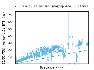 bcn-es/med_rtt_vs_dist_v6.html