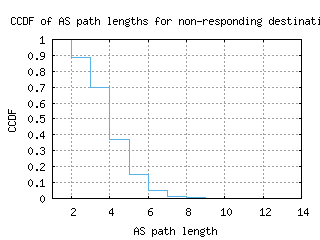 bcn-es/nonresp_as_path_length_ccdf.html