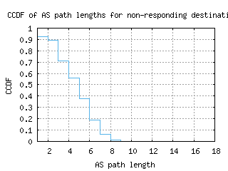 bcn-es/nonresp_as_path_length_ccdf_v6.html