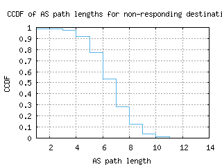bcn-es/nonresp_as_path_length_ccdf_v6.html