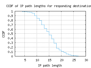 bcn-es/resp_path_length_ccdf.html
