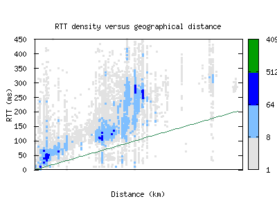 bcn-es/rtt_vs_distance.html