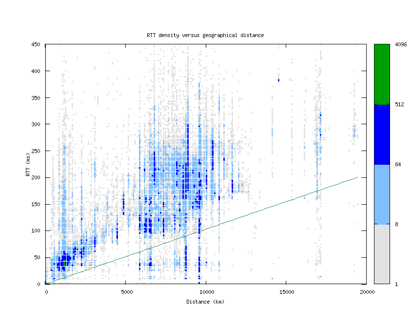 rtt_vs_distance_v6.png