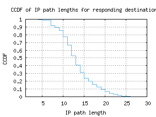 bdl-us/resp_path_length_ccdf.html