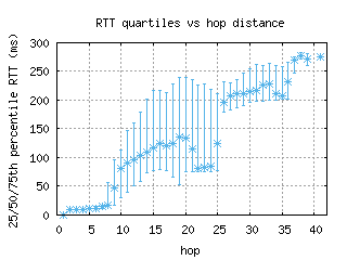 bed-us/med_rtt_per_hop.html