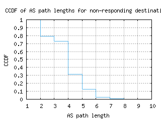 bed-us/nonresp_as_path_length_ccdf.html