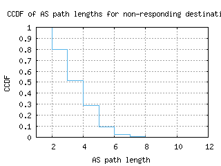 bed-us/nonresp_as_path_length_ccdf.html