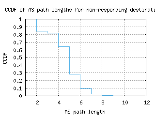 bfi-us/nonresp_as_path_length_ccdf.html