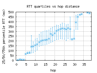 bjl-gm/med_rtt_per_hop.html