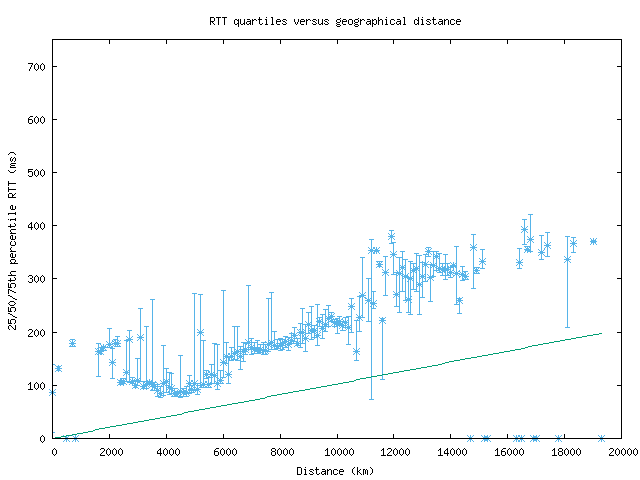 med_rtt_vs_dist.png