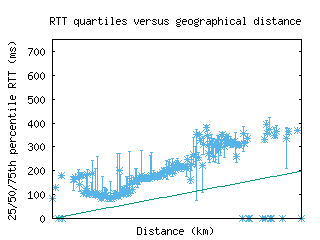 bjl-gm/med_rtt_vs_dist.html