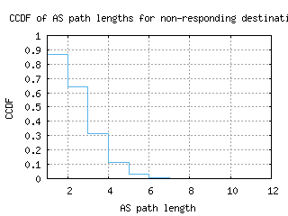 cbg-uk/nonresp_as_path_length_ccdf.html