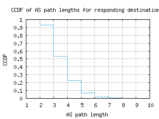 cdg-fr/as_path_length_ccdf.html
