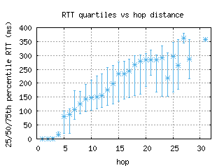 cdg-fr/med_rtt_per_hop.html