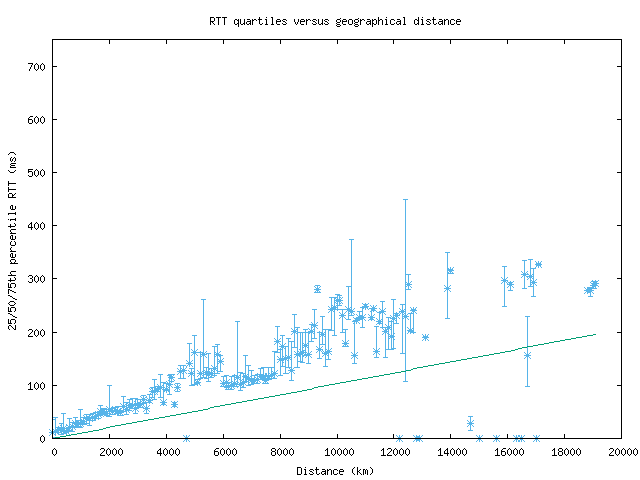 med_rtt_vs_dist.png