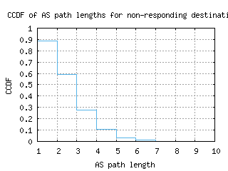 cdg-fr/nonresp_as_path_length_ccdf.html