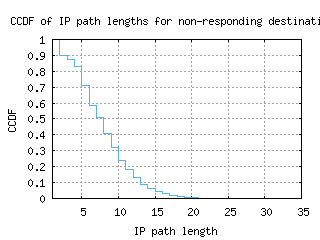cdg-fr/nonresp_path_length_ccdf.html