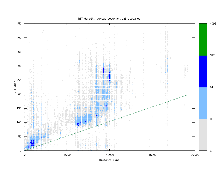 rtt_vs_distance.png