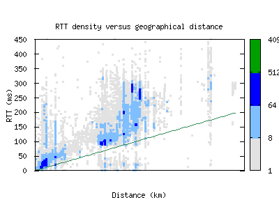 cdg-fr/rtt_vs_distance.html