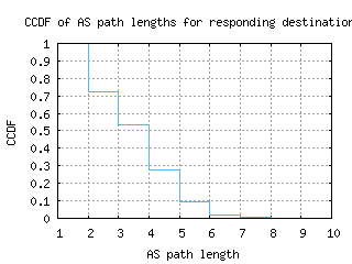 cdg3-fr/as_path_length_ccdf.html