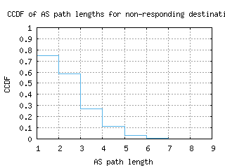 cdg3-fr/nonresp_as_path_length_ccdf.html