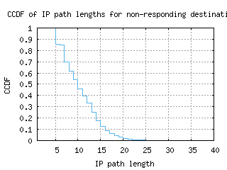 cdg3-fr/nonresp_path_length_ccdf.html