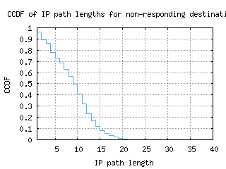 cgs-us/nonresp_path_length_ccdf_v6.html
