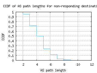 cjj-kr/nonresp_as_path_length_ccdf.html