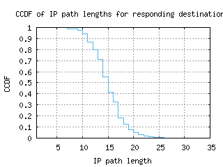 cld3-us/resp_path_length_ccdf.html