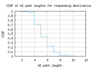 cld5-us/as_path_length_ccdf.html