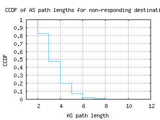 cos-us/nonresp_as_path_length_ccdf.html