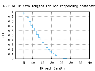 cos-us/nonresp_path_length_ccdf.html