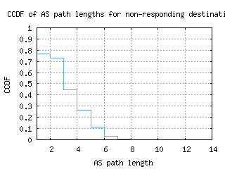 dca-us/nonresp_as_path_length_ccdf_v6.html