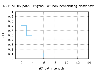 dtw2-us/nonresp_as_path_length_ccdf.html