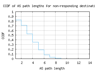 dtw2-us/nonresp_as_path_length_ccdf_v6.html