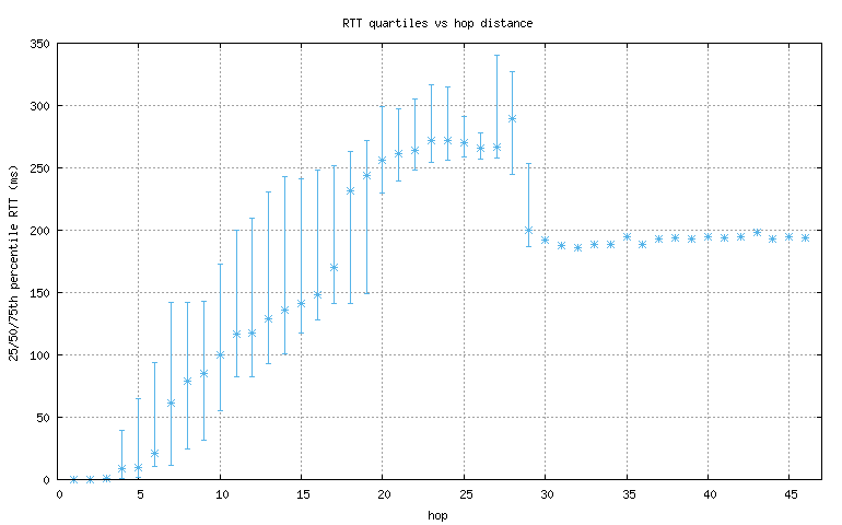 med_rtt_per_hop.png