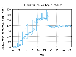 dub-ie/med_rtt_per_hop.html