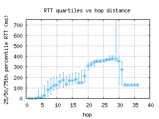 dub-ie/med_rtt_per_hop_v6.html