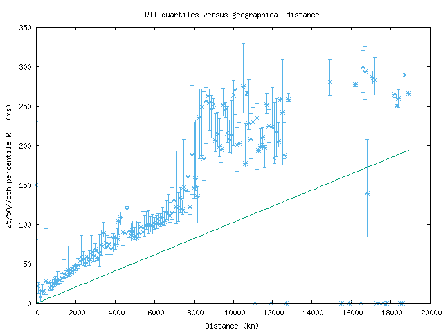 med_rtt_vs_dist.png
