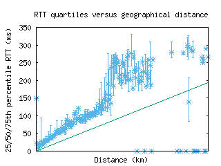 dub-ie/med_rtt_vs_dist.html