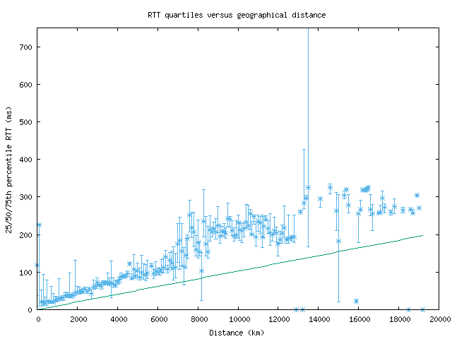 med_rtt_vs_dist_v6.png