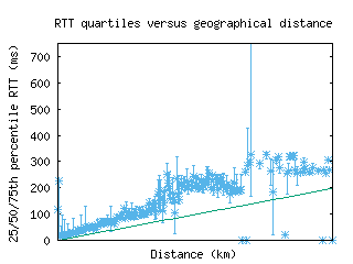 dub-ie/med_rtt_vs_dist_v6.html