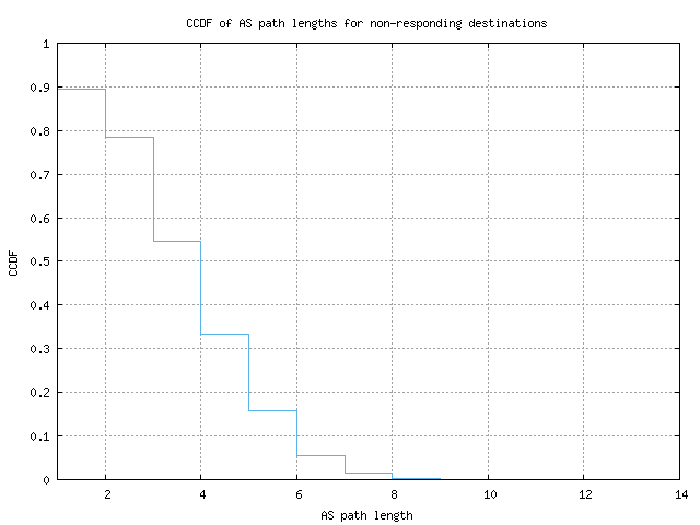 nonresp_as_path_length_ccdf_v6.png