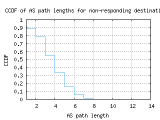 dub-ie/nonresp_as_path_length_ccdf_v6.html