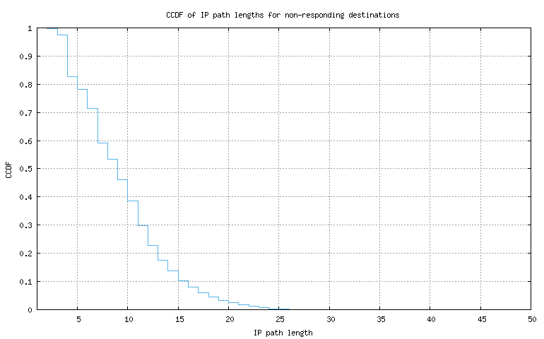 nonresp_path_length_ccdf.png