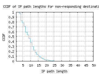 dub-ie/nonresp_path_length_ccdf.html