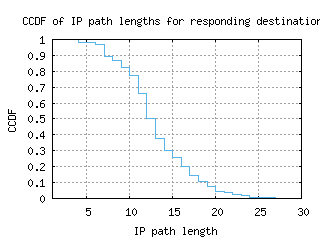 dub-ie/resp_path_length_ccdf.html