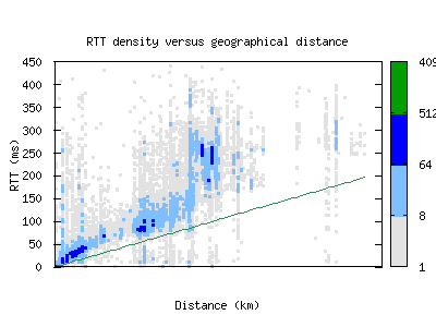 dub-ie/rtt_vs_distance.html